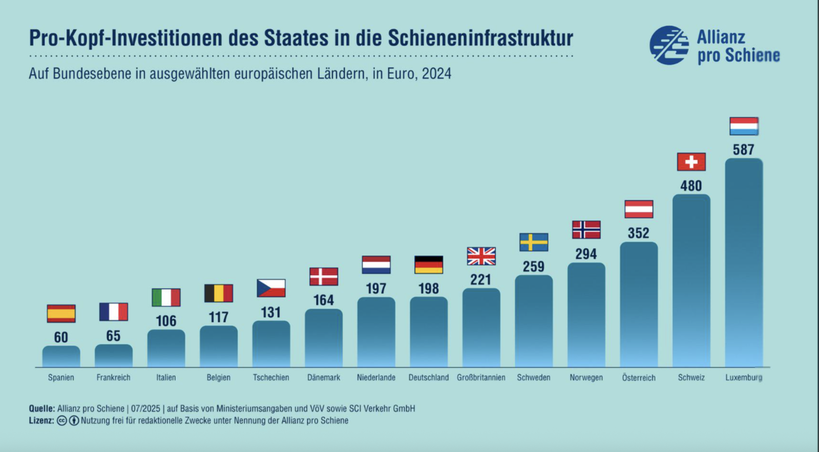Public investment into rail infrastructure per capita