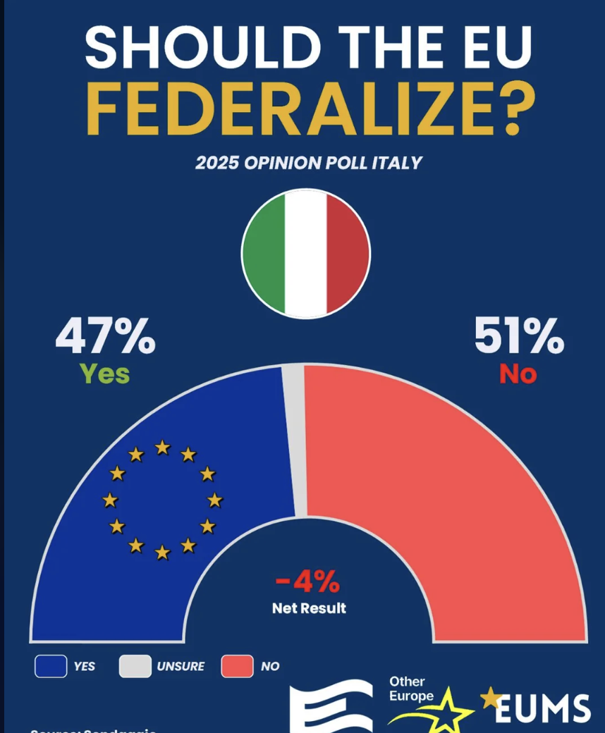 Nearly half of Italy on board for a federal Europe